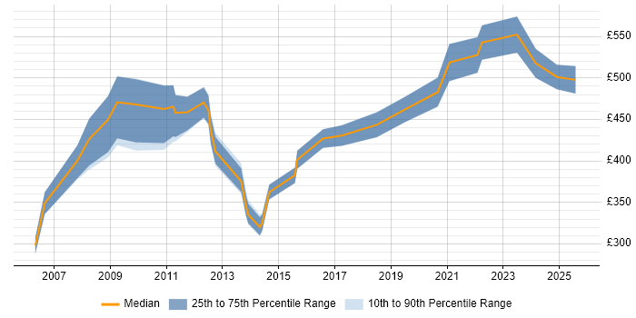 Contractor daily rate distribution trend for jobs in the UK citing ICAEW