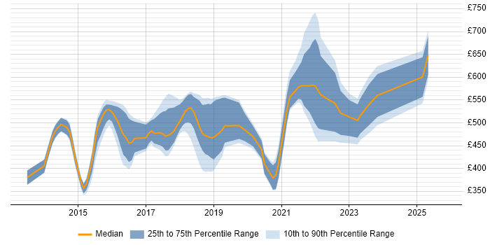 Contractor daily rate distribution trend for jobs in the UK citing Icinga