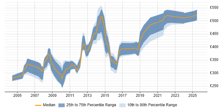 Contractor daily rate distribution trend for jobs in the UK citing ICL