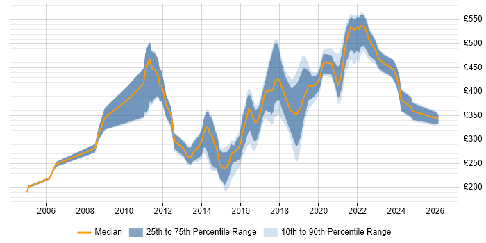 Contractor daily rate distribution trend for jobs in the UK citing Iconography
