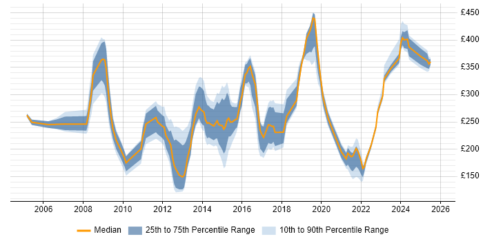 Contractor daily rate distribution trend for ICT Analyst job vacancies in the UK