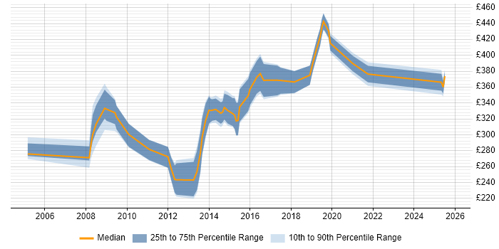 Contractor daily rate distribution trend for ICT Business Analyst job vacancies in the UK