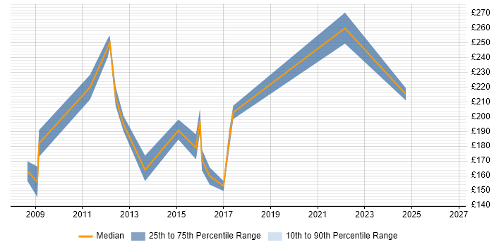 Contractor daily rate distribution trend for ICT Coordinator job vacancies in the UK