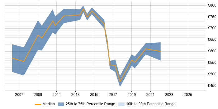 Contractor daily rate distribution trend for ICT Director job vacancies in the UK