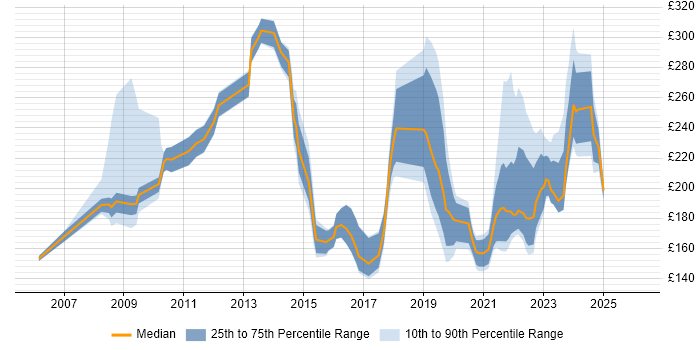 Contractor daily rate distribution trend for ICT Engineer job vacancies in the UK