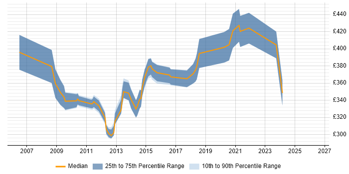 Contractor daily rate distribution trend for ICT Infrastructure Manager job vacancies in the UK
