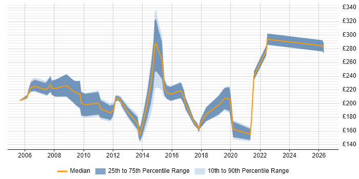 Contractor daily rate distribution trend for ICT Officer job vacancies in the UK