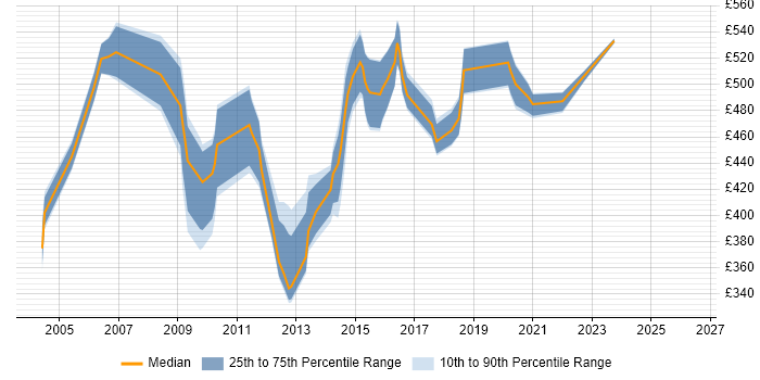 Contractor daily rate distribution trend for ICT Programme Manager job vacancies in the UK