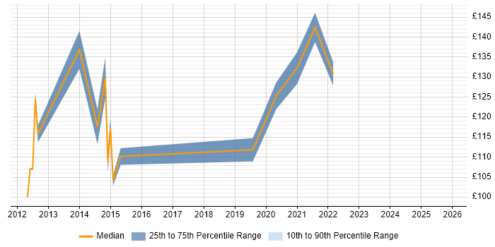 Contractor daily rate distribution trend for ICT Service Desk Analyst job vacancies in the UK