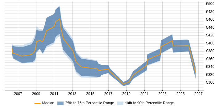 Contractor daily rate distribution trend for ICT Specialist job vacancies in the UK