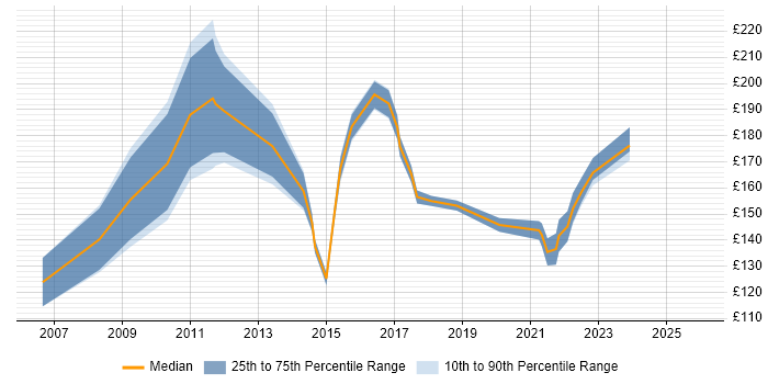 Contractor daily rate distribution trend for ICT Support Analyst job vacancies in the UK