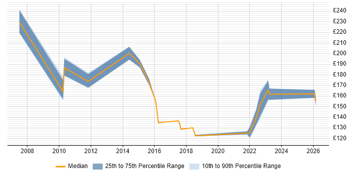 Contractor daily rate distribution trend for ICT Support Technician job vacancies in the UK
