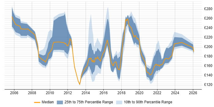 Contractor daily rate distribution trend for ICT Support job vacancies in the UK