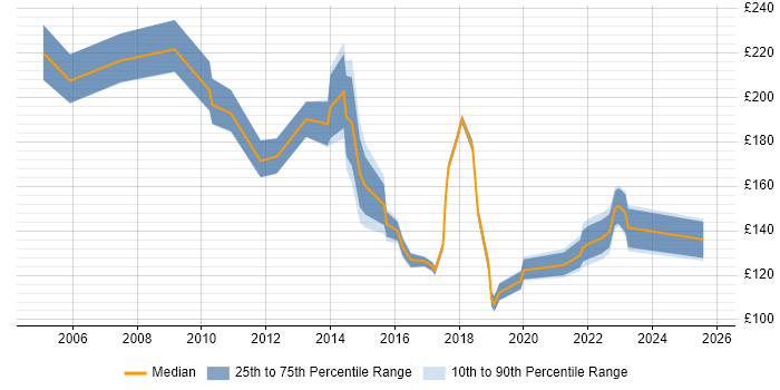 Contractor daily rate distribution trend for ICT Technician job vacancies in the UK