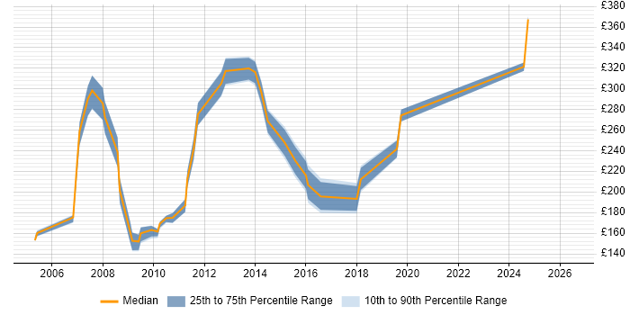 Contractor daily rate distribution trend for ICT Trainer job vacancies in the UK