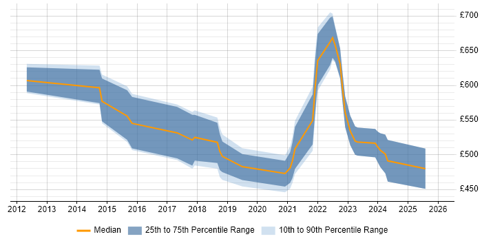 Contractor daily rate distribution trend for jobs in the UK citing IDA Disassembler