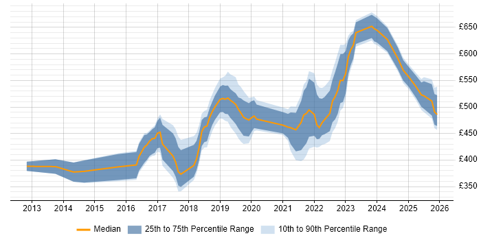 Contractor daily rate distribution trend for jobs in the UK citing Ideation Sessions