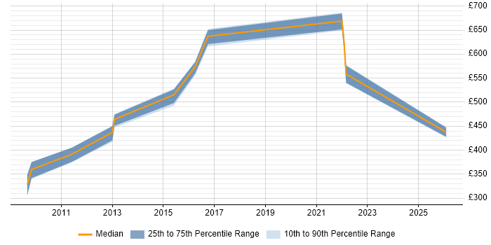 Contractor daily rate distribution trend for jobs in the UK citing IDEF1X