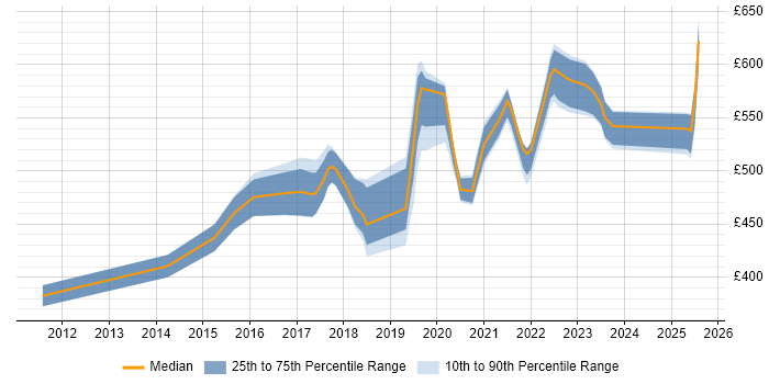 Contractor daily rate distribution trend for Identity and Access Management Engineer job vacancies in the UK Contractor daily rate distribution trend for Identity and Access Management Engineer job vacancies in the UK