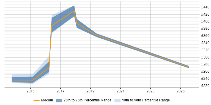 Contractor daily rate distribution trend for Identity Management Administrator job vacancies in the UK