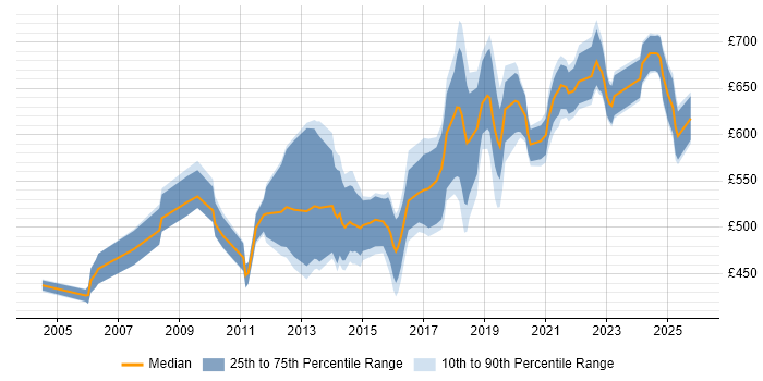 Contractor daily rate distribution trend for Identity Management Architect job vacancies in the UK