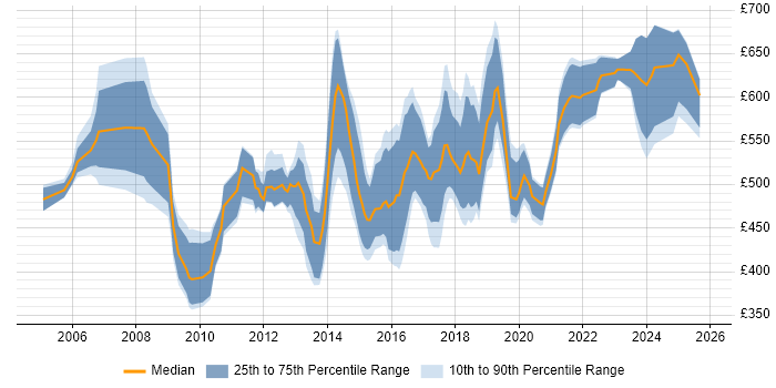 Contractor daily rate distribution trend for Identity Management Consultant job vacancies in the UK