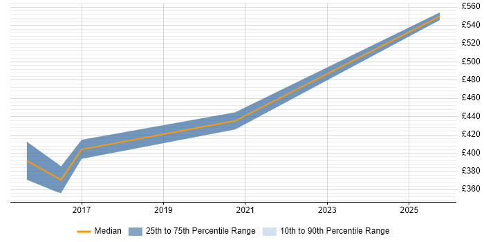 Contractor daily rate distribution trend for Identity Management Tester job vacancies in the UK