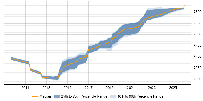 Contractor daily rate distribution trend for jobs in the UK citing IDERA