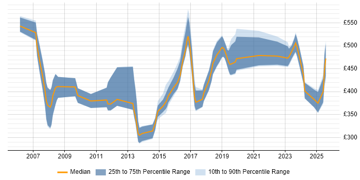 Contractor daily rate distribution trend for jobs in the UK citing IEC 61508 Contractor daily rate distribution trend for jobs in the UK citing IEC 61508