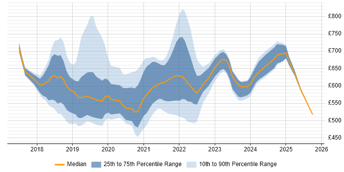 Contractor daily rate distribution trend for jobs in the UK citing IFRS 17 Contractor daily rate distribution trend for jobs in the UK citing IFRS 17