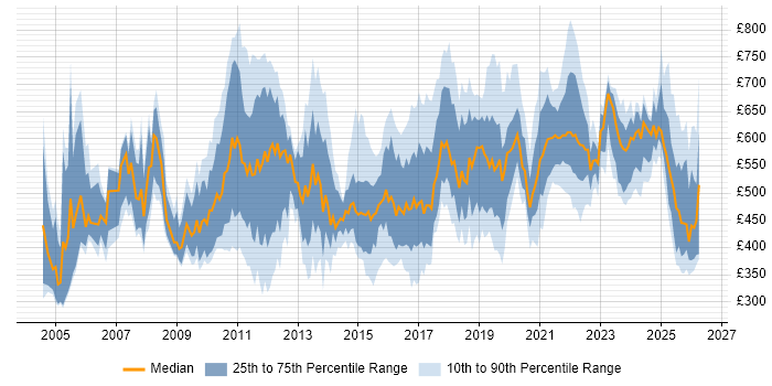 Contractor daily rate distribution trend for jobs in the UK citing IFRS