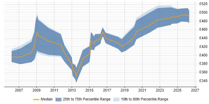 Contractor daily rate distribution trend for IFS Analyst job vacancies in the UK