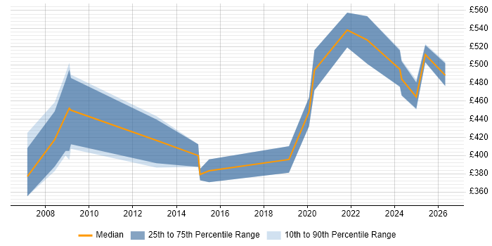Contractor daily rate distribution trend for IFS Business Analyst job vacancies in the UK