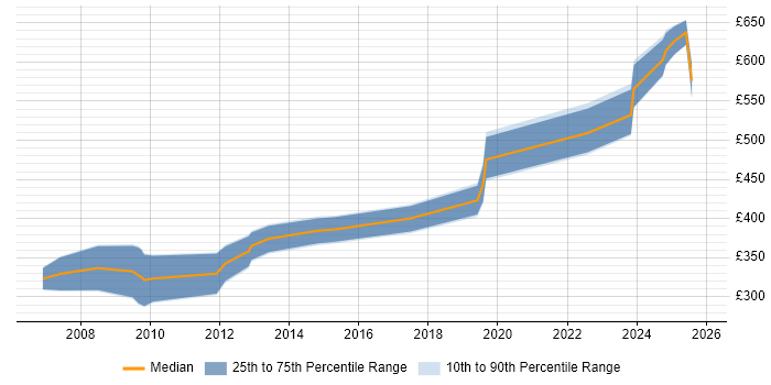 Contractor daily rate distribution trend for IFS Developer job vacancies in the UK