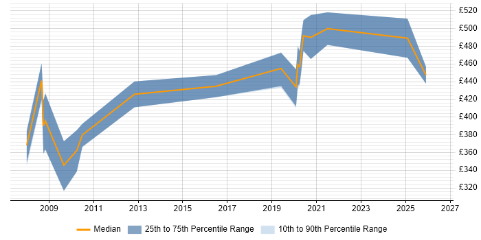 Contractor daily rate distribution trend for IFS Specialist job vacancies in the UK