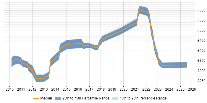 Contractor daily rate distribution trend for jobs in the UK citing iGaming Contractor daily rate distribution trend for jobs in the UK citing iGaming