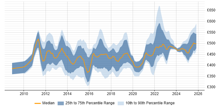 Contractor daily rate distribution trend for jobs in the UK citing IIBA