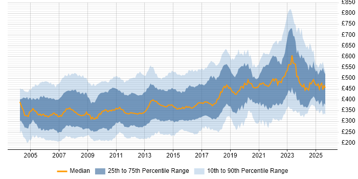 Contractor daily rate distribution trend for jobs in the UK citing IIS