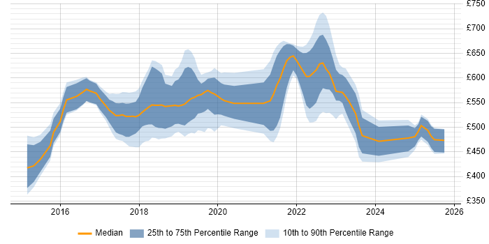 Contractor daily rate distribution trend for jobs in the UK citing Immutable Infrastructure