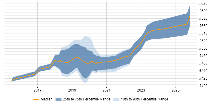 Contractor daily rate distribution trend for jobs in the UK citing Impact Mapping