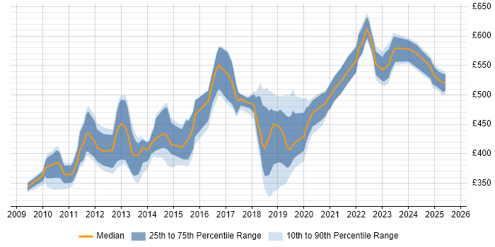 Contractor daily rate distribution trend for jobs in the UK citing Imperva Contractor daily rate distribution trend for jobs in the UK citing Imperva