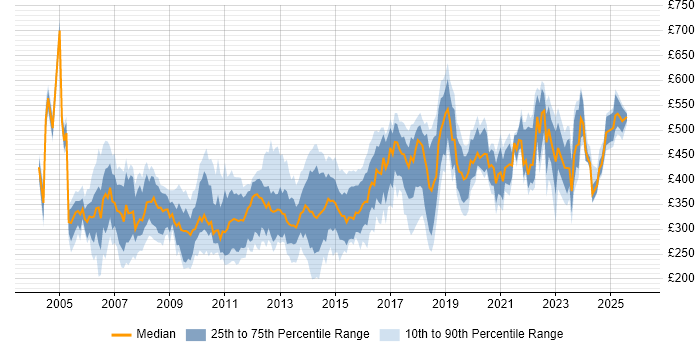 Contractor daily rate distribution trend for Implementation Engineer job vacancies in the UK
