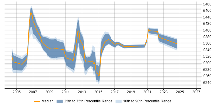 Contractor daily rate distribution trend for jobs in the UK citing INAP