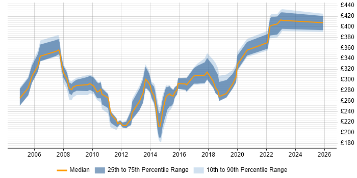 Contractor daily rate distribution trend for Incident and Problem Analyst job vacancies in the UK