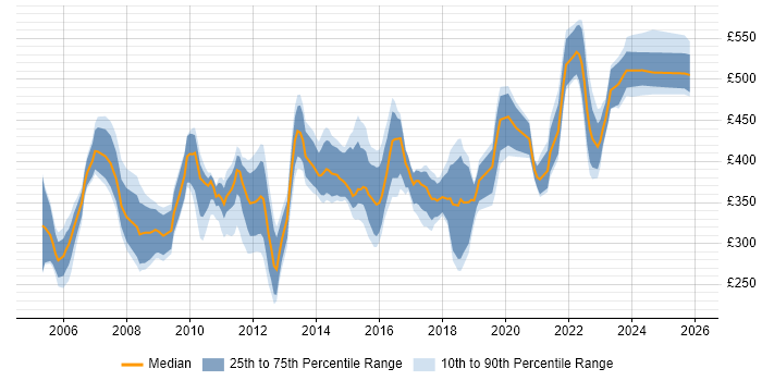 Contractor daily rate distribution trend for Incident and Problem Manager job vacancies in the UK