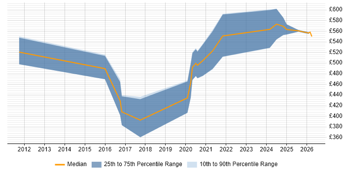 Contractor daily rate distribution trend for Incident Responder job vacancies in the UK