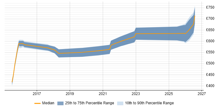 Contractor daily rate distribution trend for Incident Response Lead job vacancies in the UK