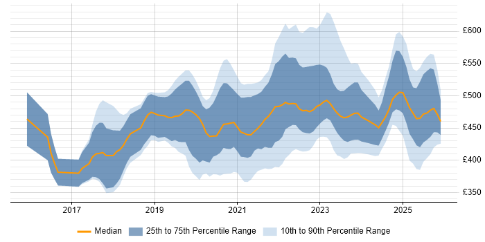 Contractor daily rate distribution trend for jobs in the UK citing Inclusive Design