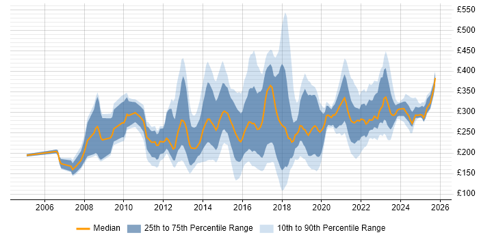 Contractor daily rate distribution trend for jobs in the UK citing InDesign Contractor daily rate distribution trend for jobs in the UK citing InDesign
