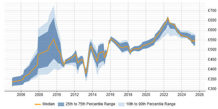 Contractor daily rate distribution trend for jobs in the UK citing Indirect Procurement